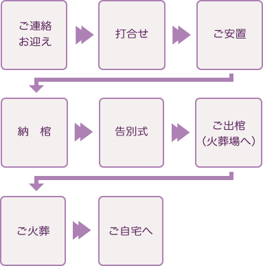 一日葬の流れスマホ用